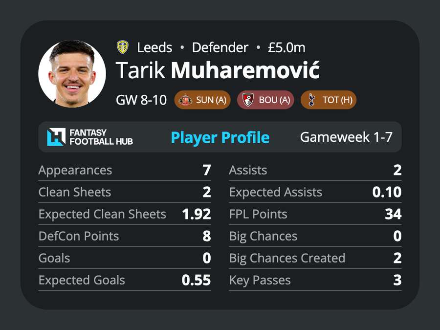 Muharemovic stats this season