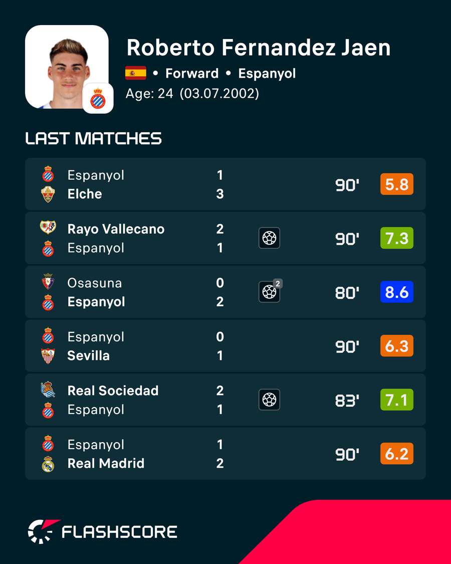 Roberto's latest performances