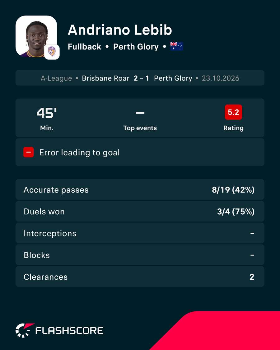 Adriano Lebib Stats