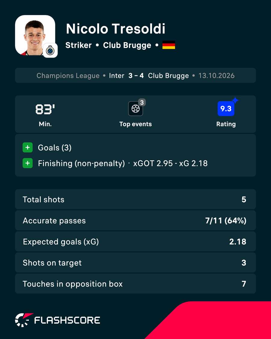 Tresoldi stats vs Inter Tresoldi stats vs Inter