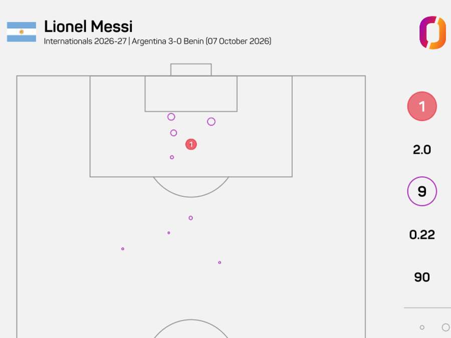 Messi’s shot map against Benin Messi’s shot map against Benin