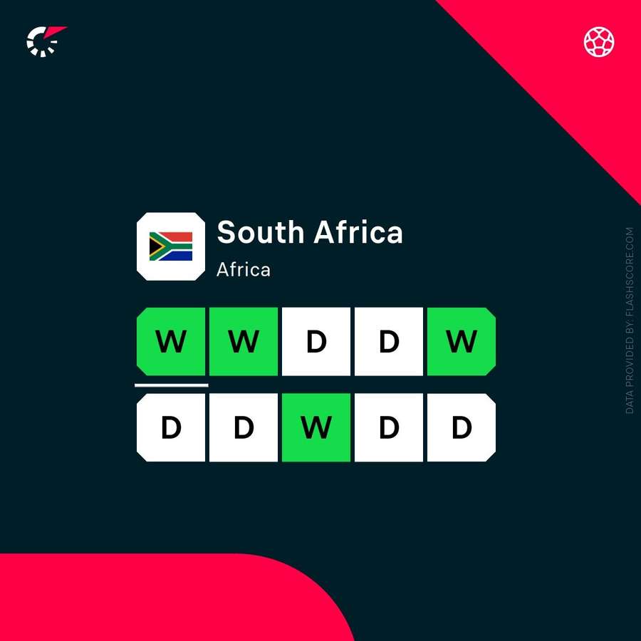 South Africa's last 10 matches