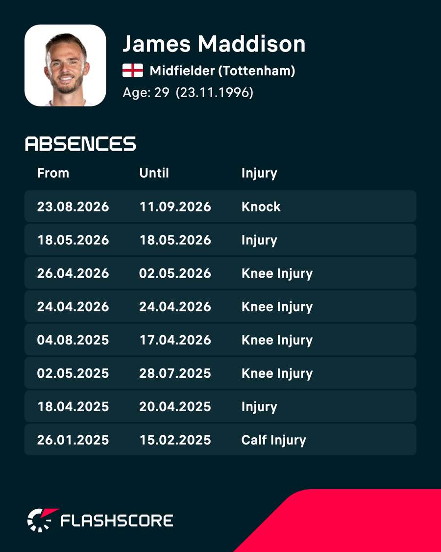 Maddison's recent absences Maddison's recent absences