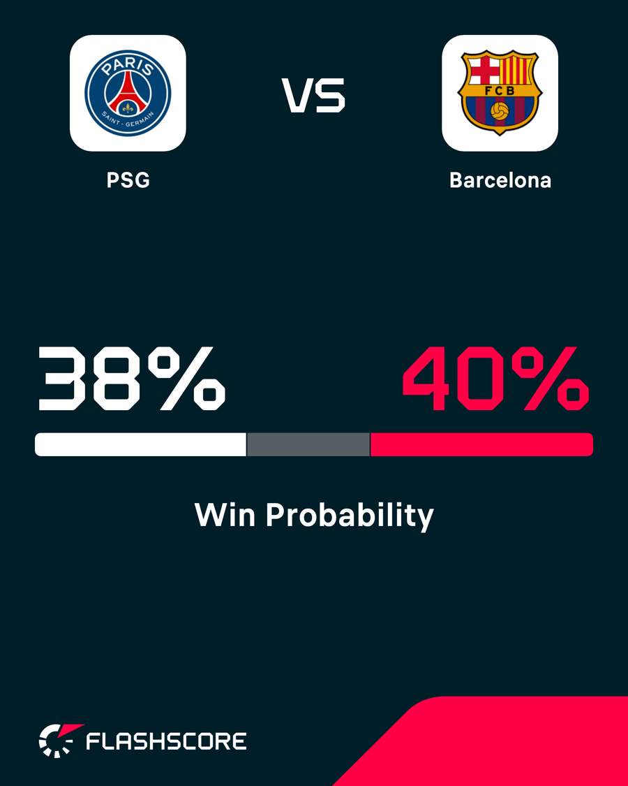 PSG vs Barcelona - Win probability PSG vs Barcelona - Win probability