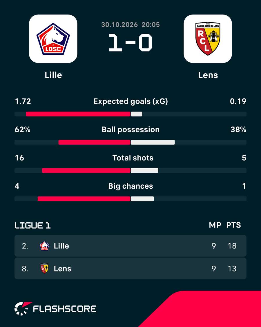 Match summary Match summary
