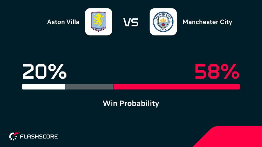 Win probability Win probability