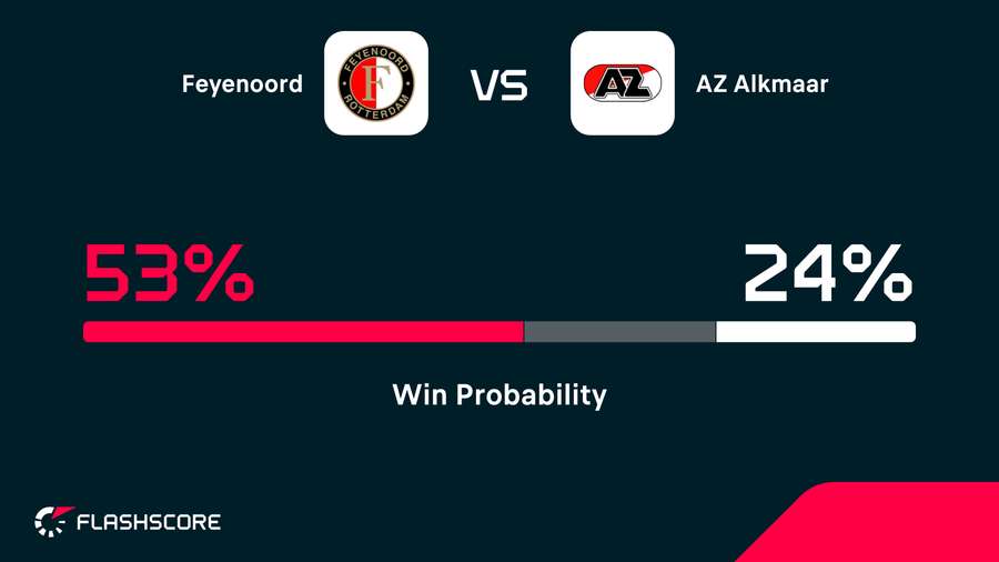 Feyenoord are the heavy favourites against AZ Feyenoord are the heavy favourites against AZ
