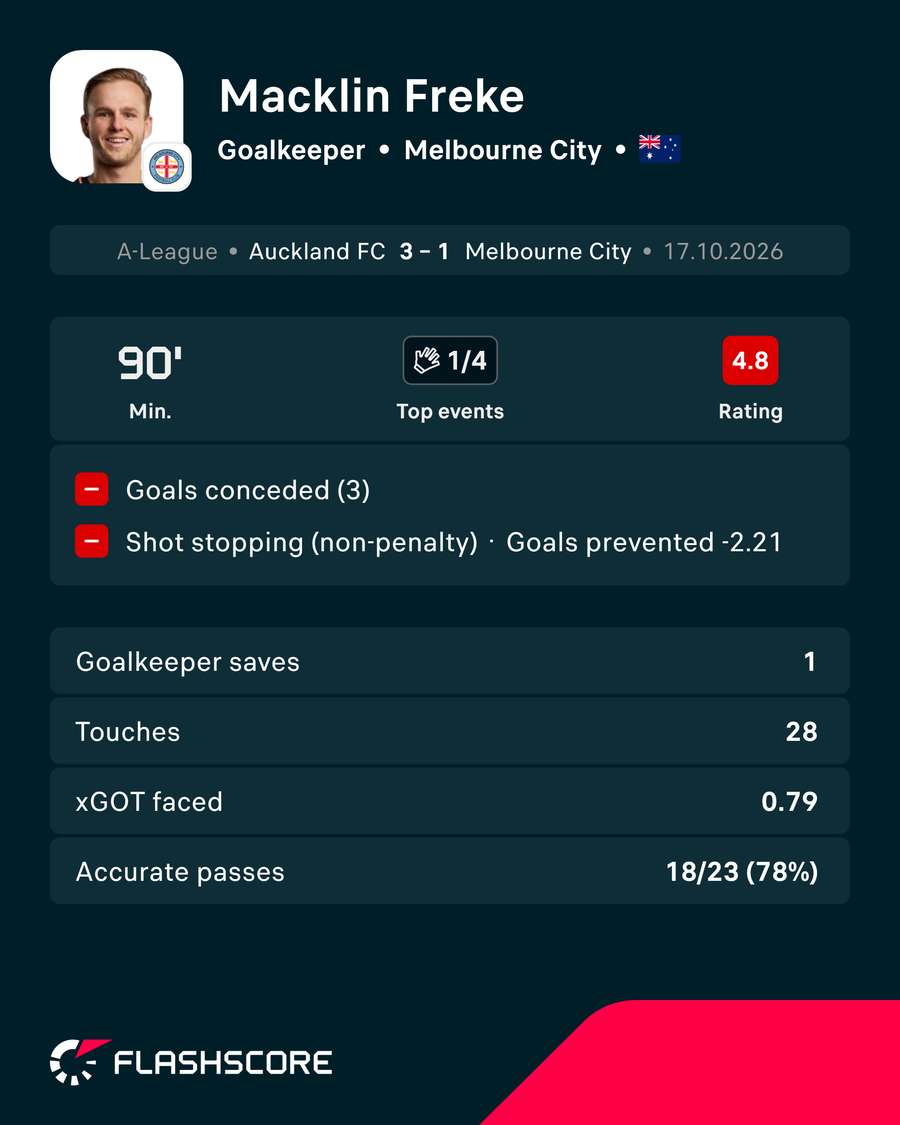 Macklin Freke Player Stats Macklin Freke Player Stats