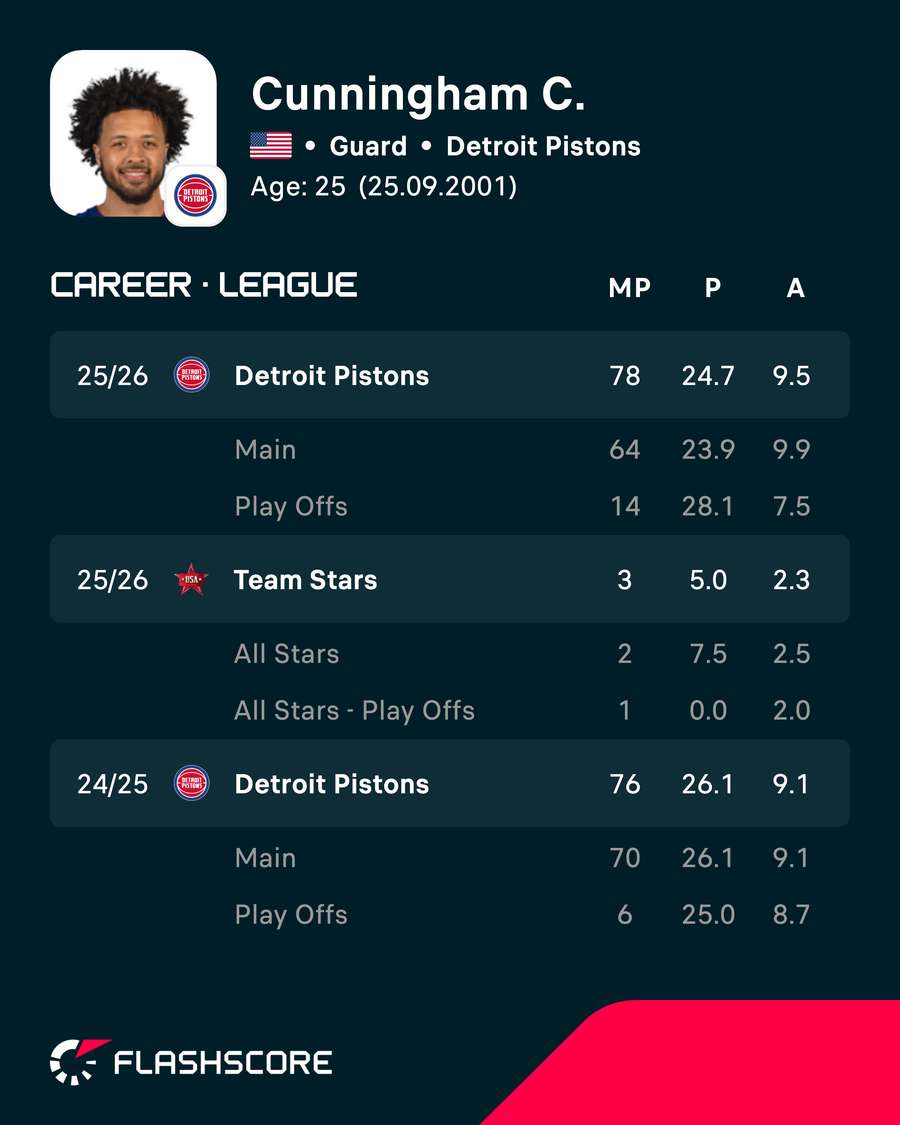Cunningham career stats Cunningham career stats