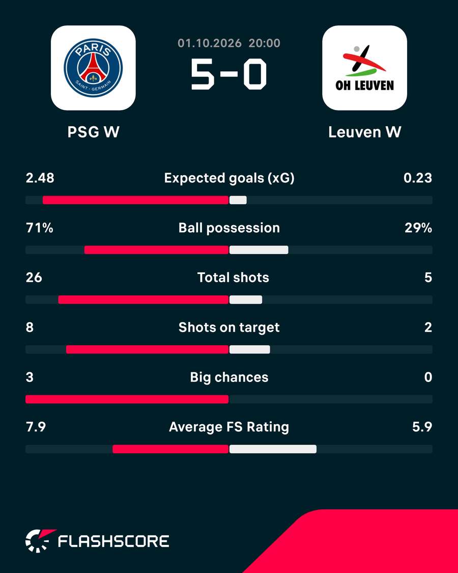 Match stats Match stats