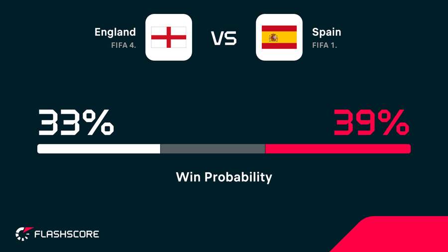 Win probability Win probability