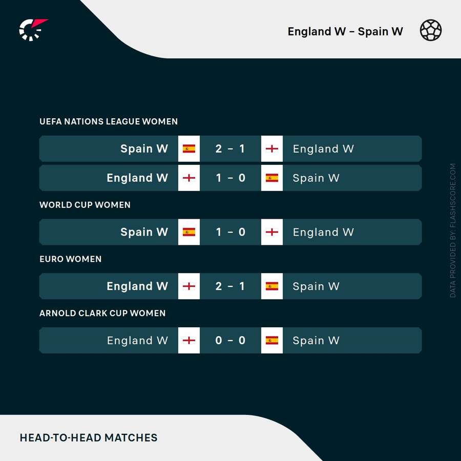 England vs Spain - Recent Head-to-Head record