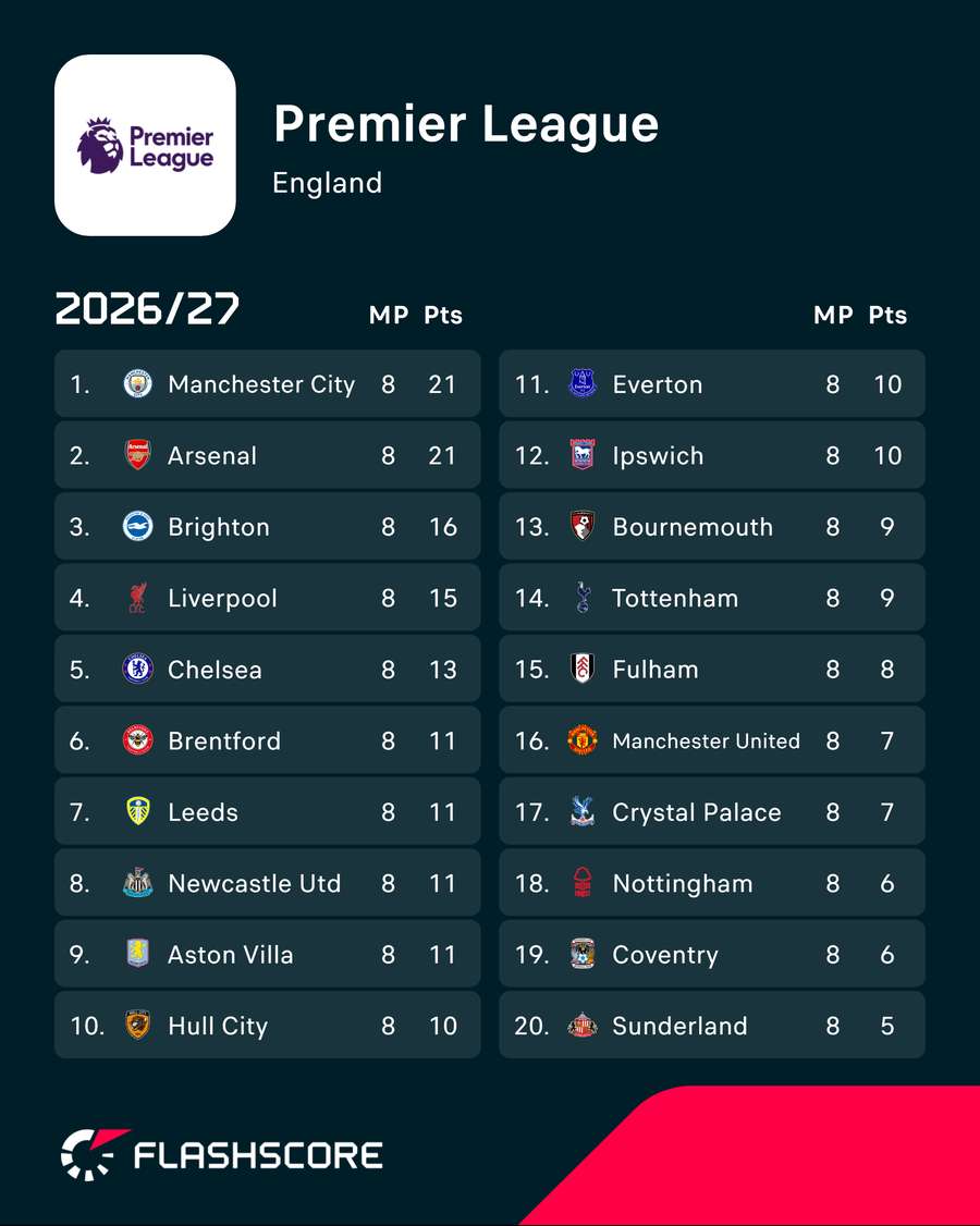 Premier League table