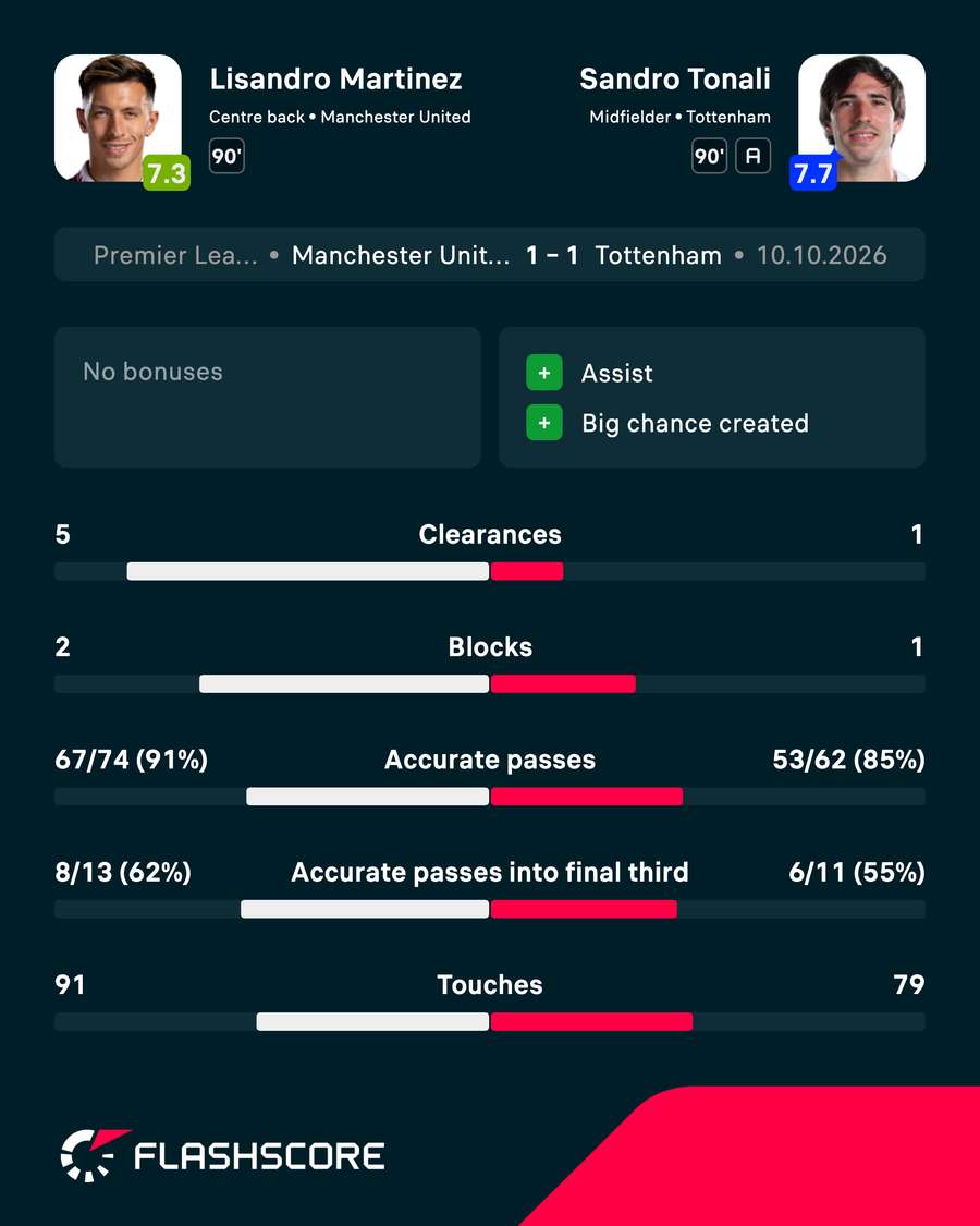 Man Utd vs Tottenham - Best player head-to-head Man Utd vs Tottenham - Best player head-to-head