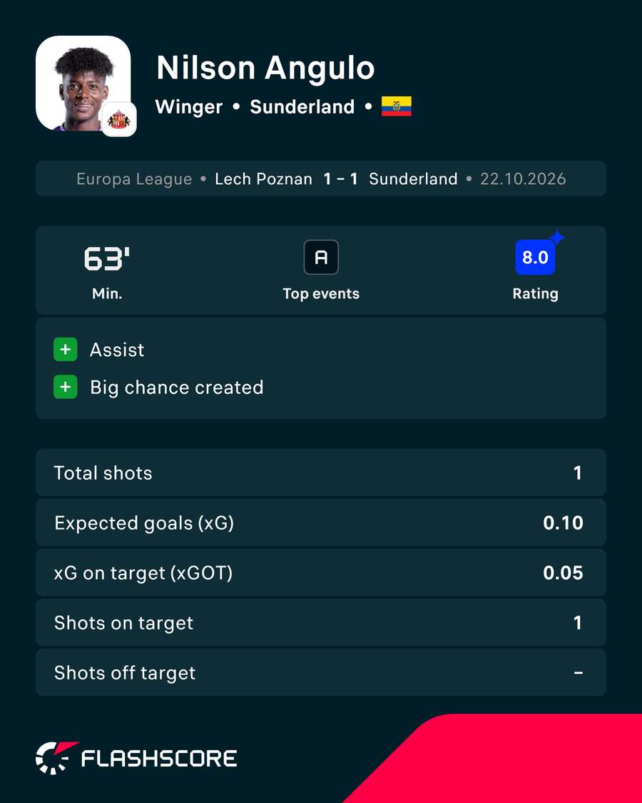 Nilson Angulo stats