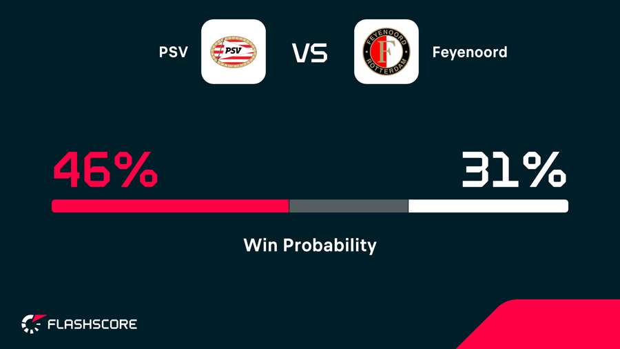 PSV are favoured to beat Feyenoord PSV are favoured to beat Feyenoord