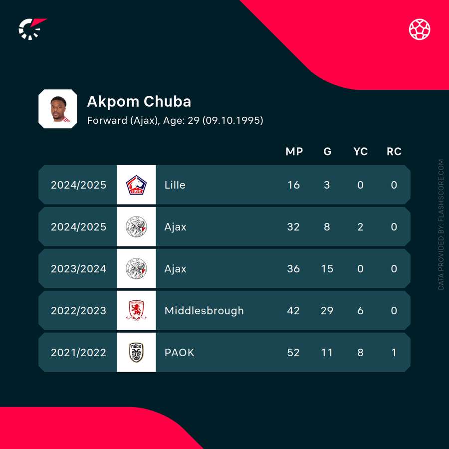Chuba Akpom's recent statistics