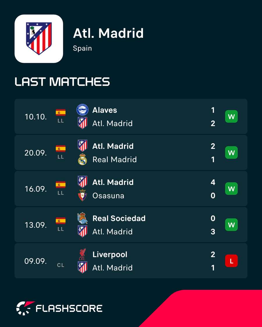 Atletico Form
