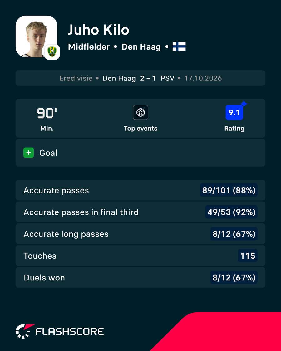 Juho Kilo is our Player of the Week Juho Kilo is our Player of the Week