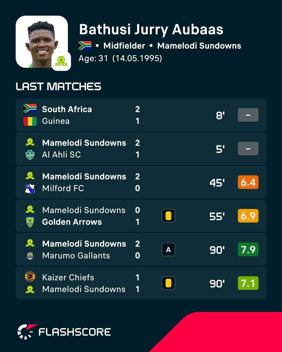 Bathusi Aubaas' recent matches Bathusi Aubaas' recent matches