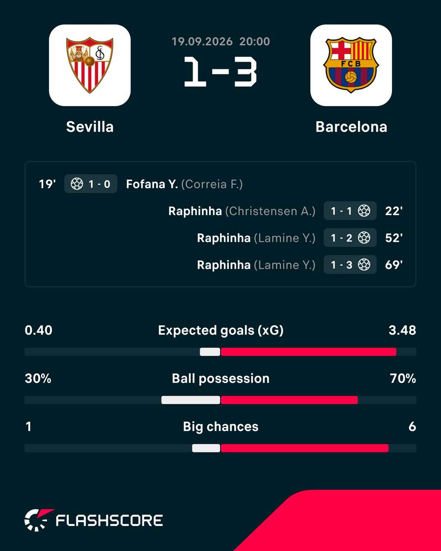 Sevilla vs Barcelona stats Sevilla vs Barcelona stats
