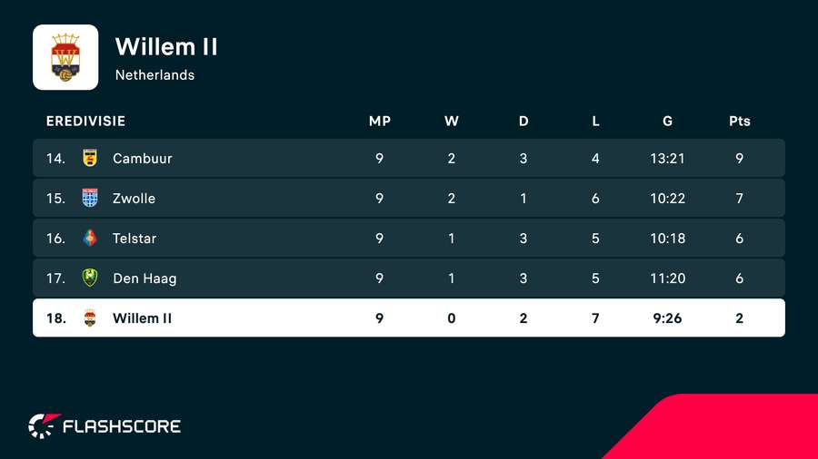 Willem II are in last place in the Eredivisie Willem II are in last place in the Eredivisie