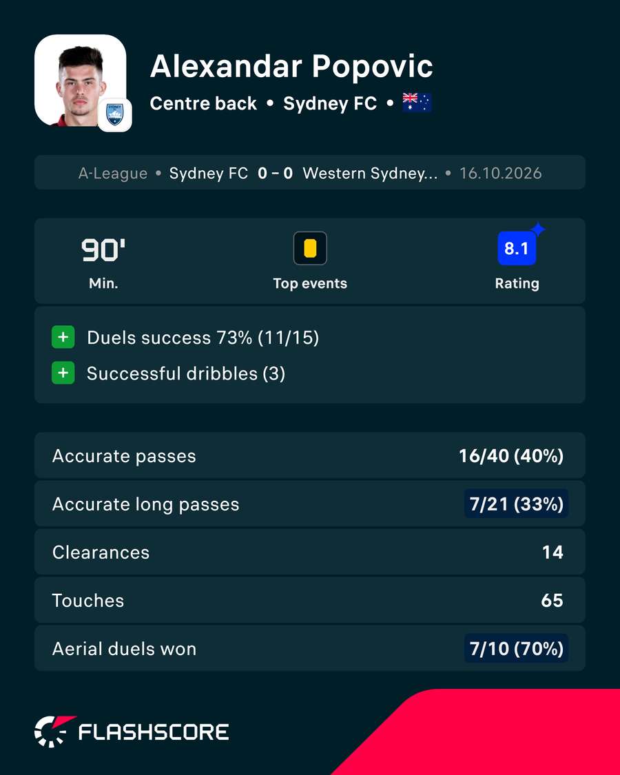 Alex Popovic Player Card Alex Popovic Player Card