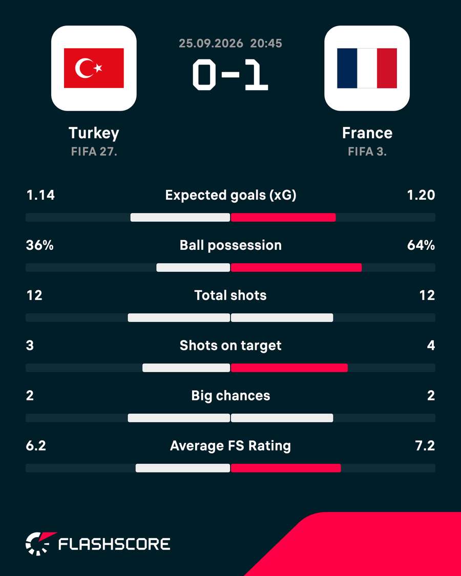 Key match stats