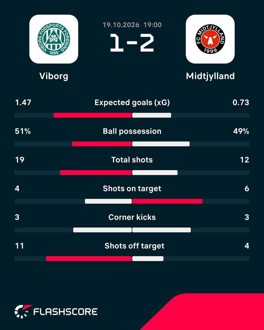 Viborg - FC Midtjylland - Match Stats