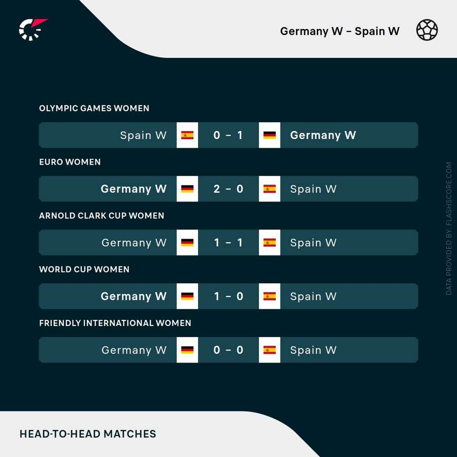 Germany vs Spain recent head-to-head results Germany vs Spain recent head-to-head results