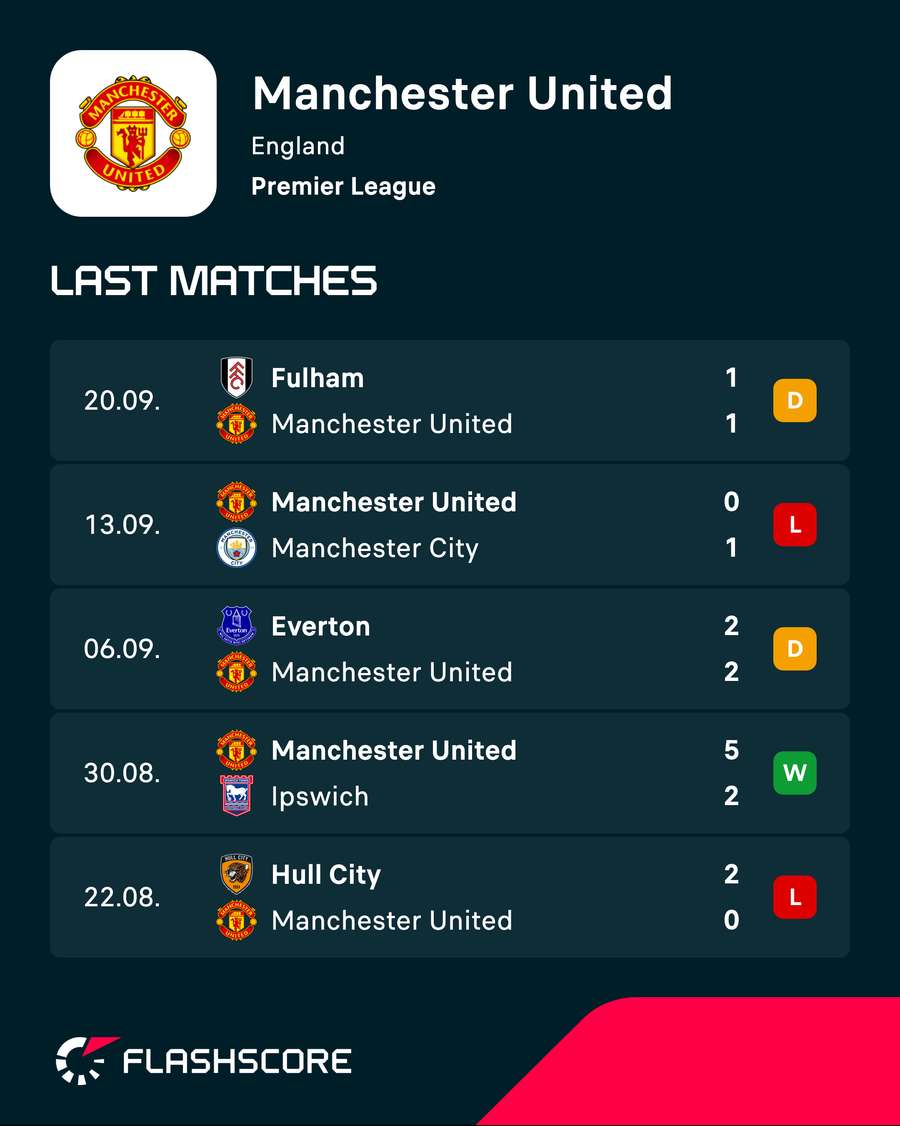 Man Utd's recent results Man Utd's recent results