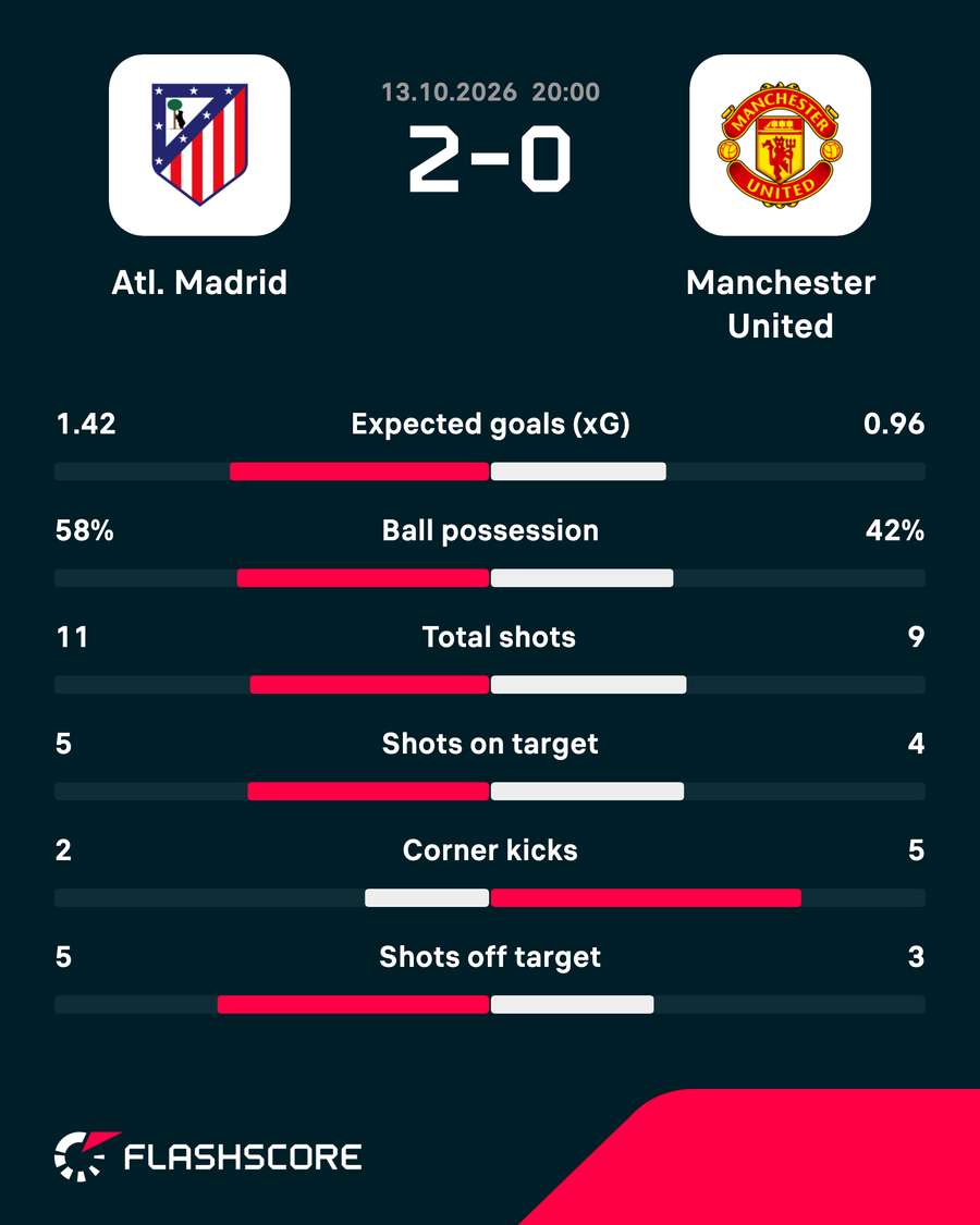 Match stats Match stats