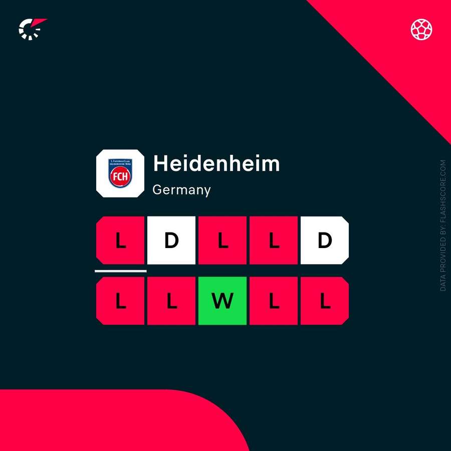Heidenheim are struggling
