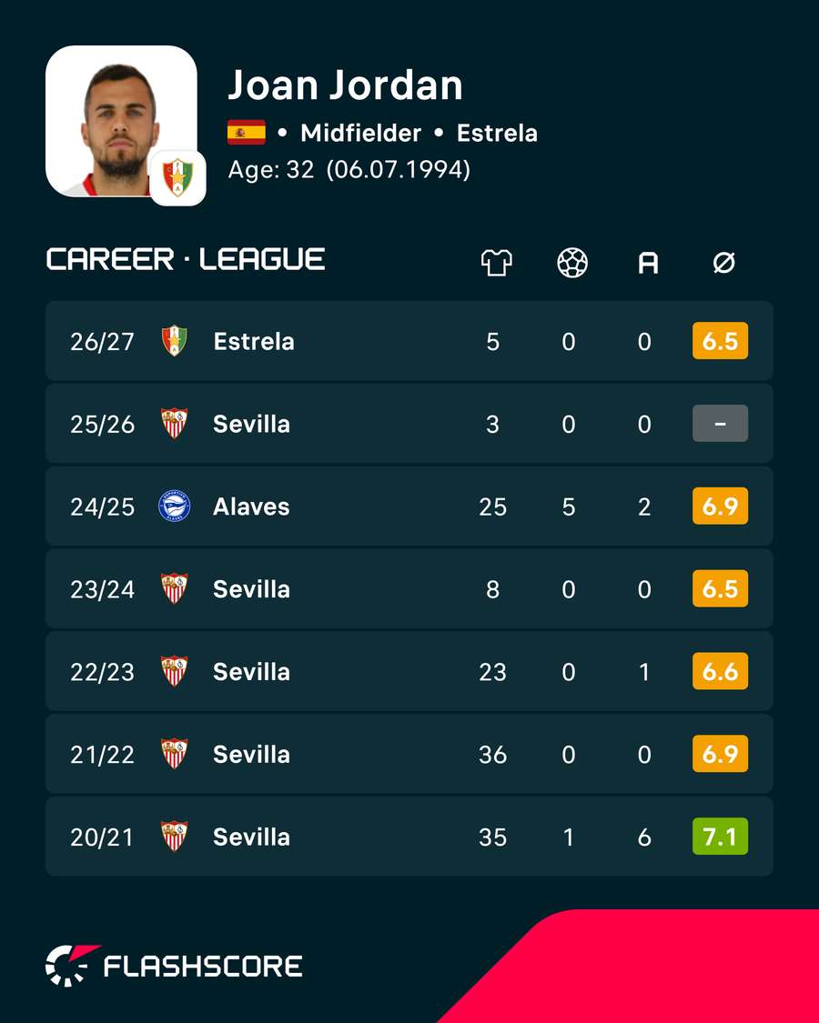 Joan Jordan's career stats