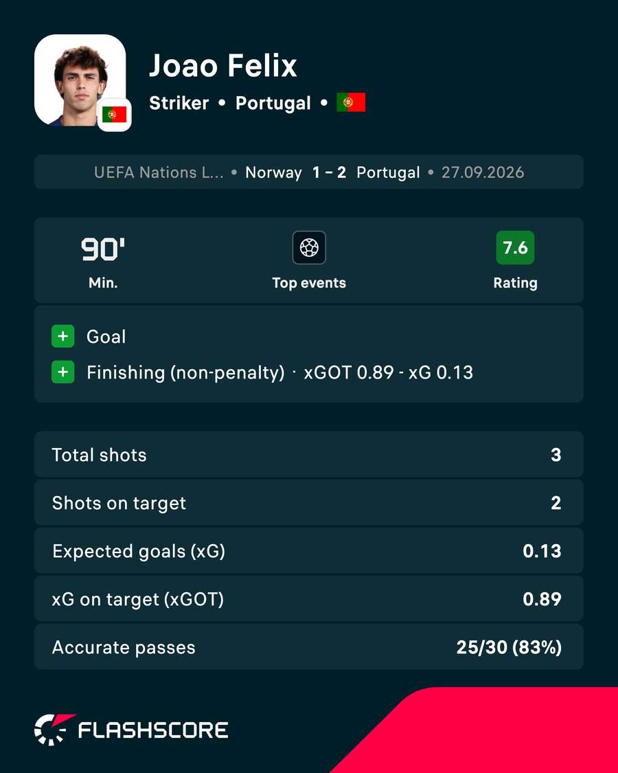 Felix's recent performance against Norway