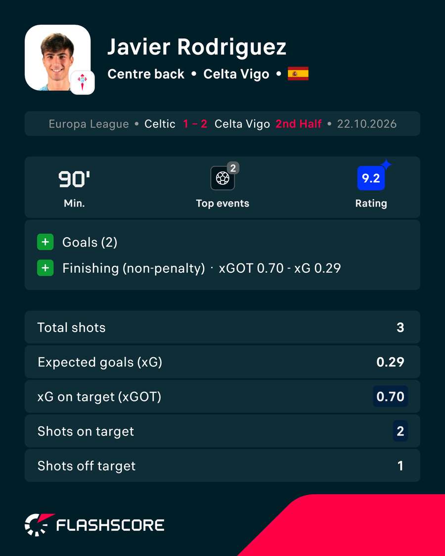 Javi Rodriguez stats Javi Rodriguez stats