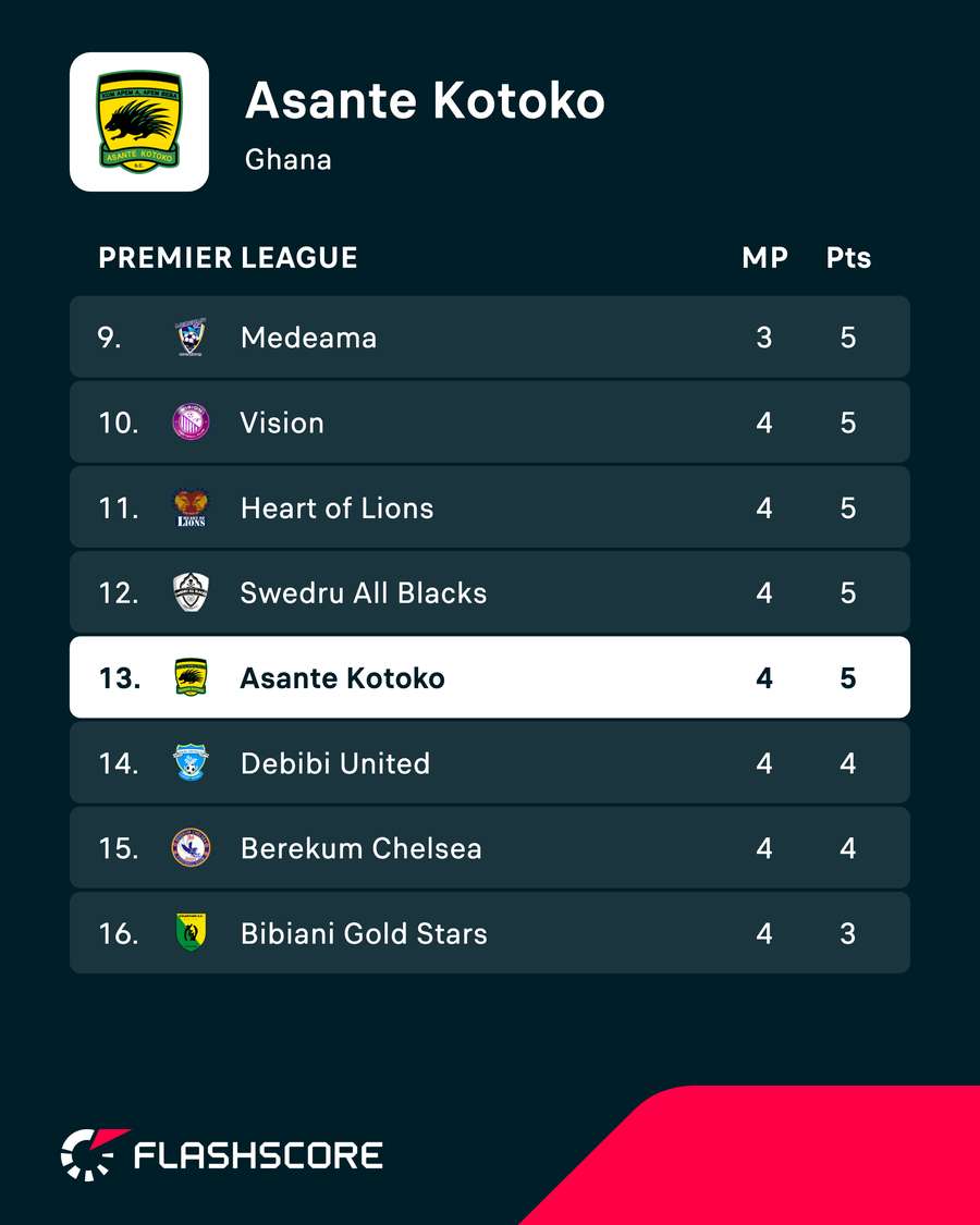 Ghana Premier League standings Ghana Premier League standings