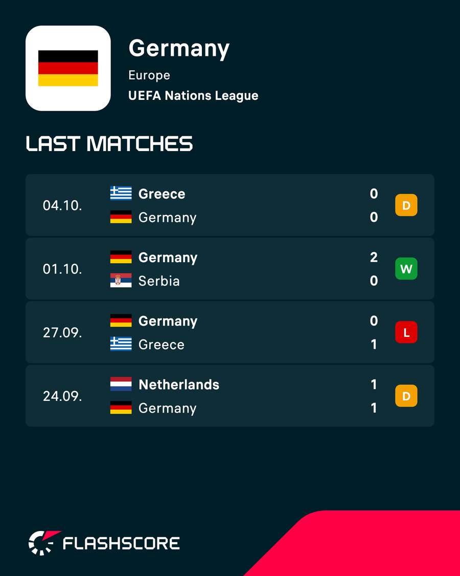 Germany's Nations League results Germany's Nations League results