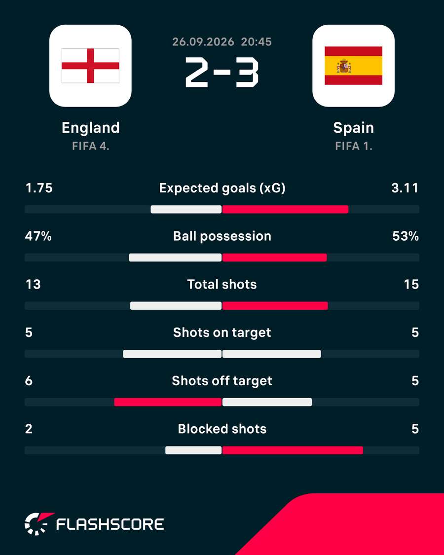 Match stats