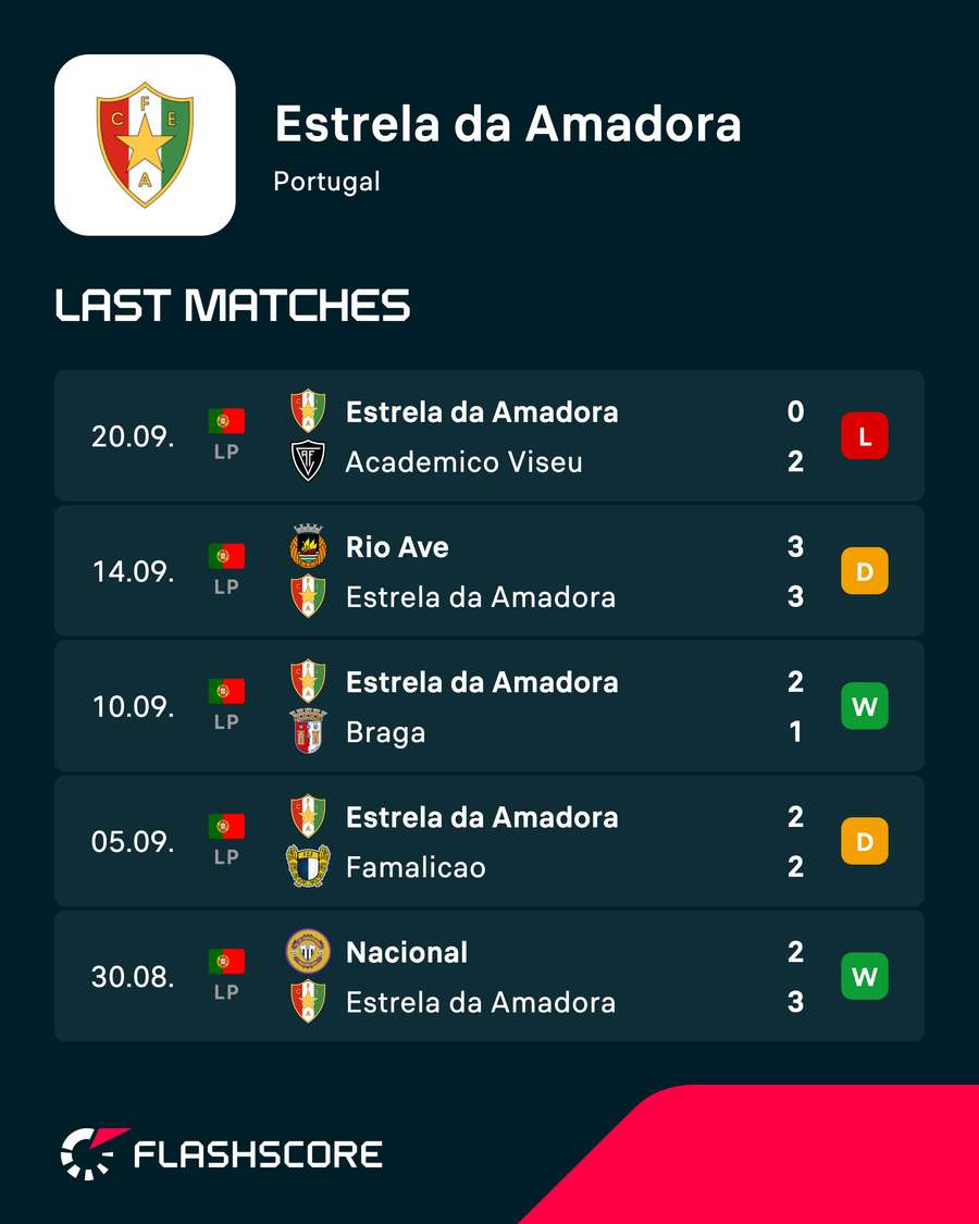 Estrela's recent results in the league