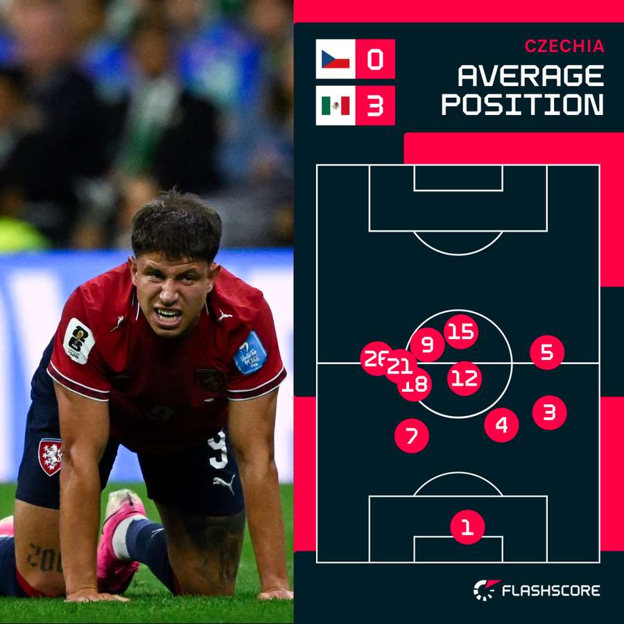 Average position for Czech Republic vs Mexico
