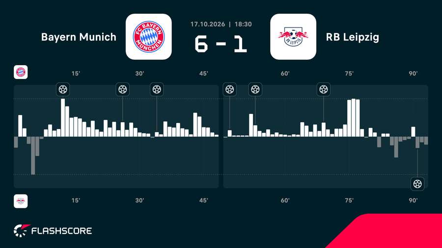 Bayern - RB Leipzig match momentum Bayern - RB Leipzig match momentum