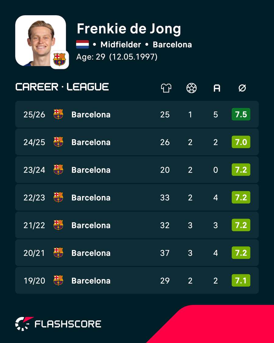 Frenkie de Jong's recent career numbers Frenkie de Jong's recent career numbers