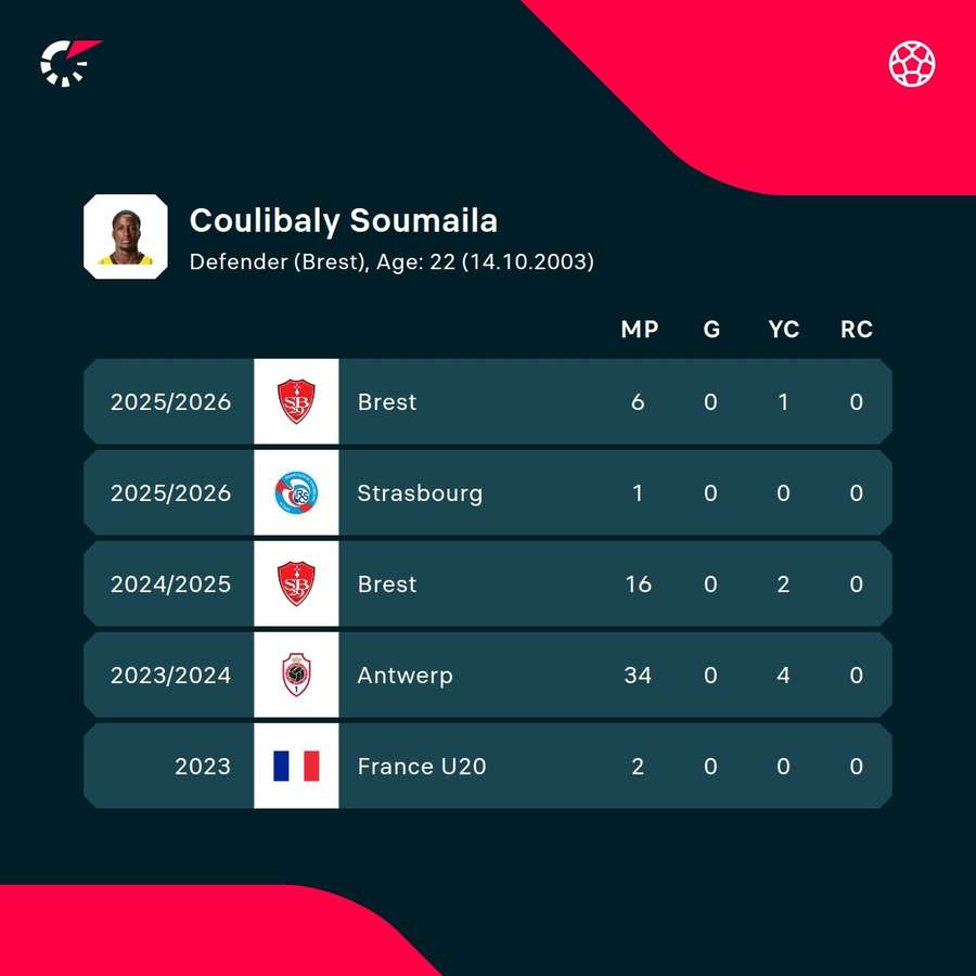 Coulibaly's recent seasons to date Coulibaly's recent seasons to date