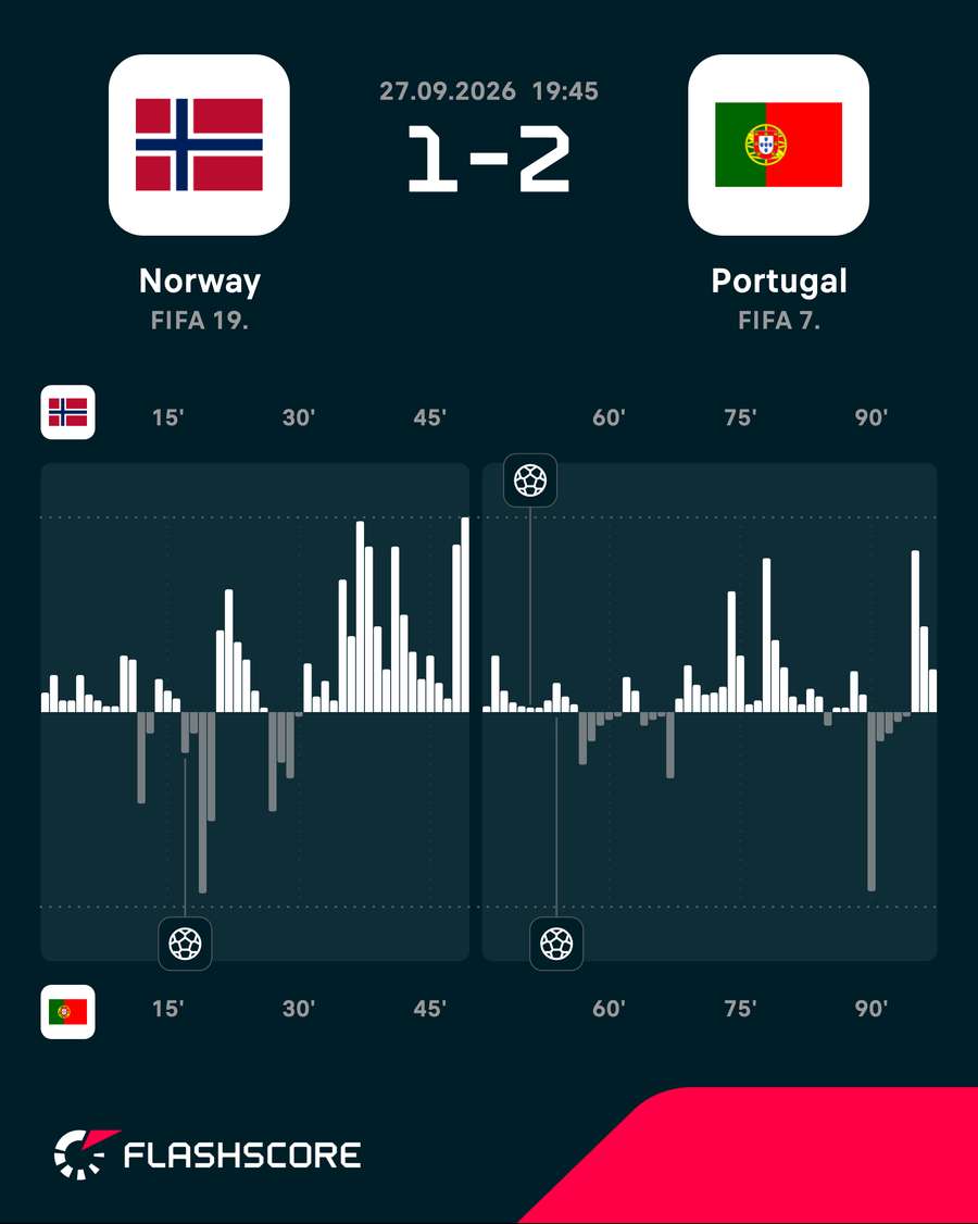 Norway v Portugal - Momentum shift Norway v Portugal - Momentum shift