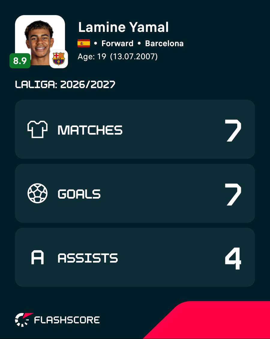 Lamine Yamal's season so far for FC Barcelona Lamine Yamal's season so far for FC Barcelona