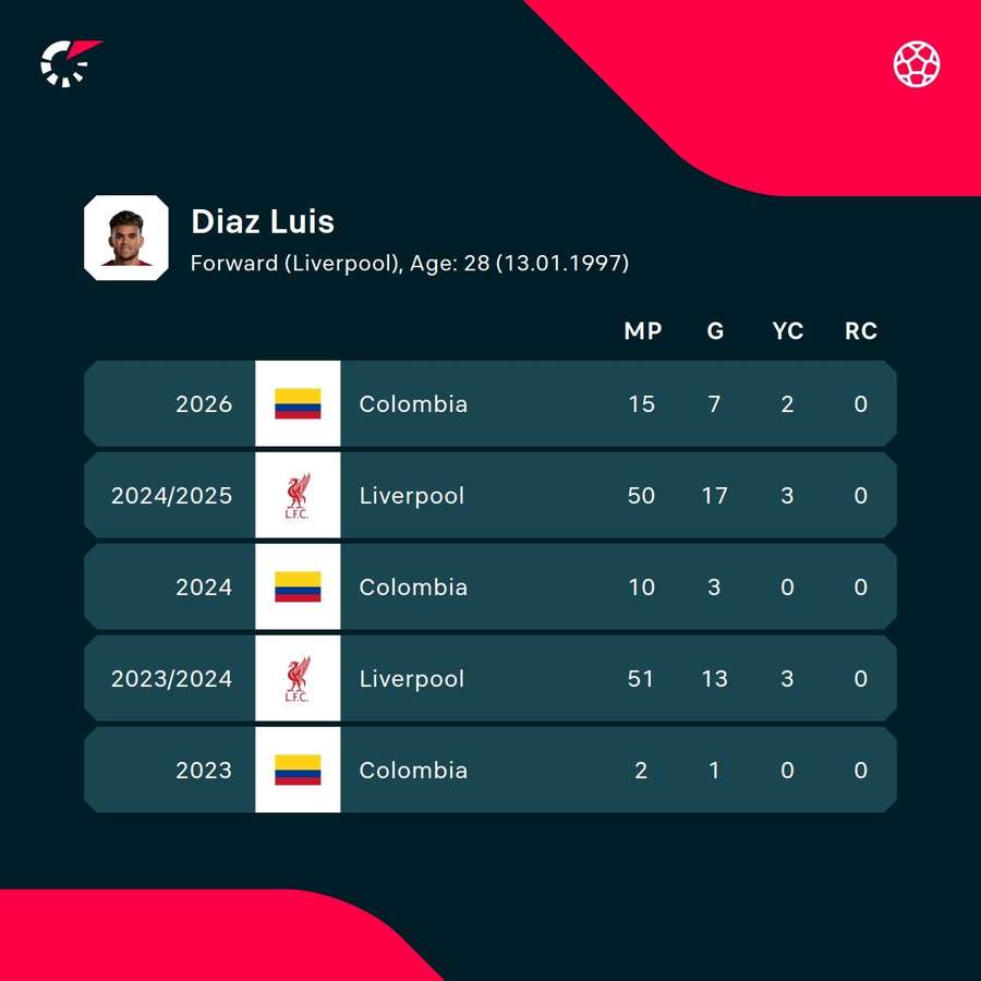 Luis Diaz's stats in the recent seasons Luis Diaz's stats in the recent seasons