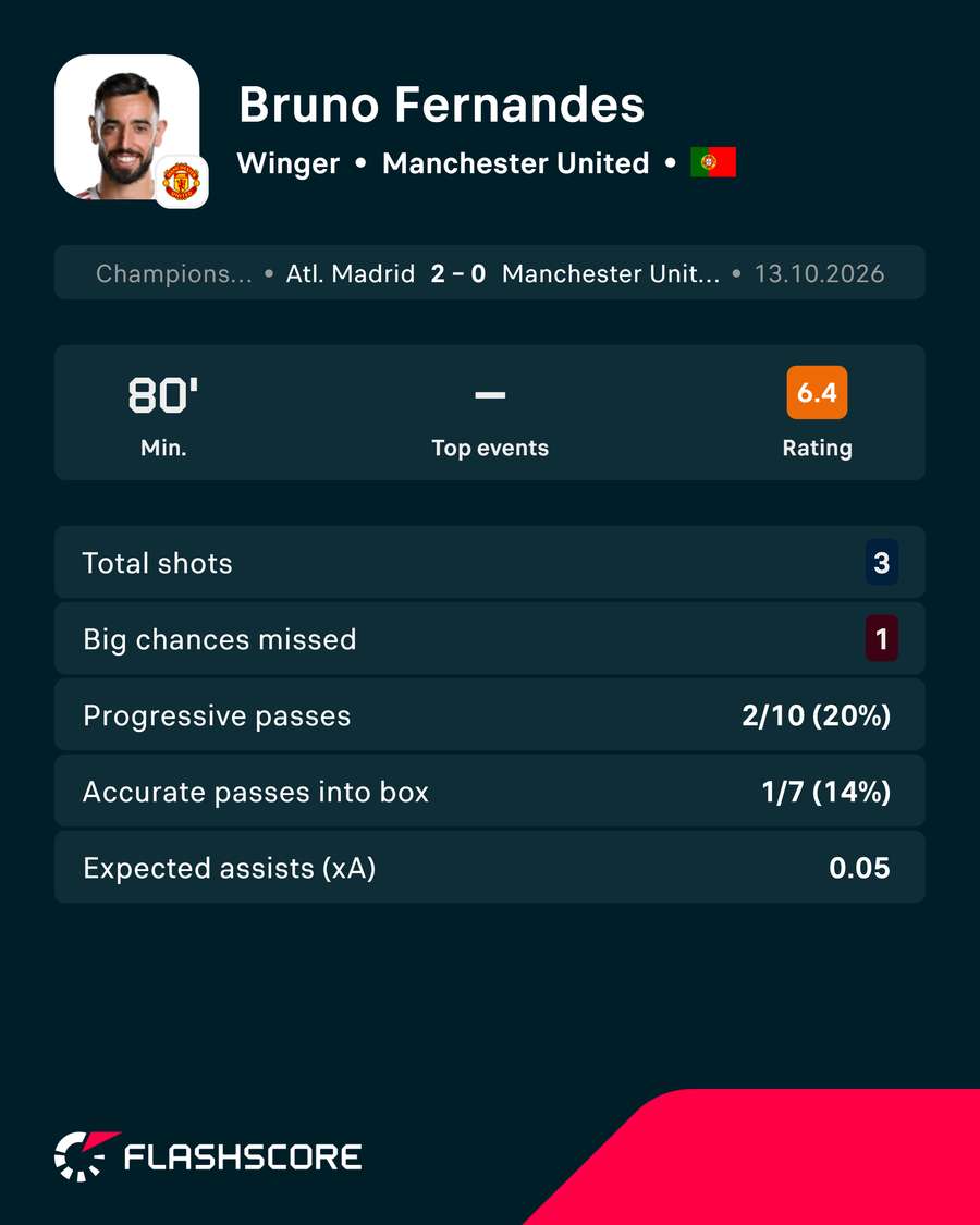 Bruno Fernandes' stats vs Atletico Madrid Bruno Fernandes' stats vs Atletico Madrid