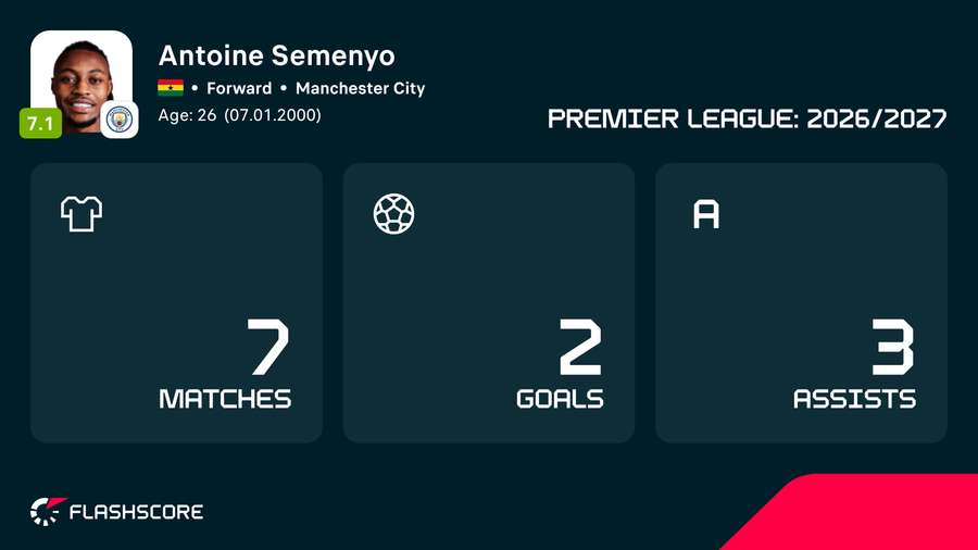 Antoine Semenyo's numbers in the 2026/27 season. Antoine Semenyo's numbers in the 2026/27 season.