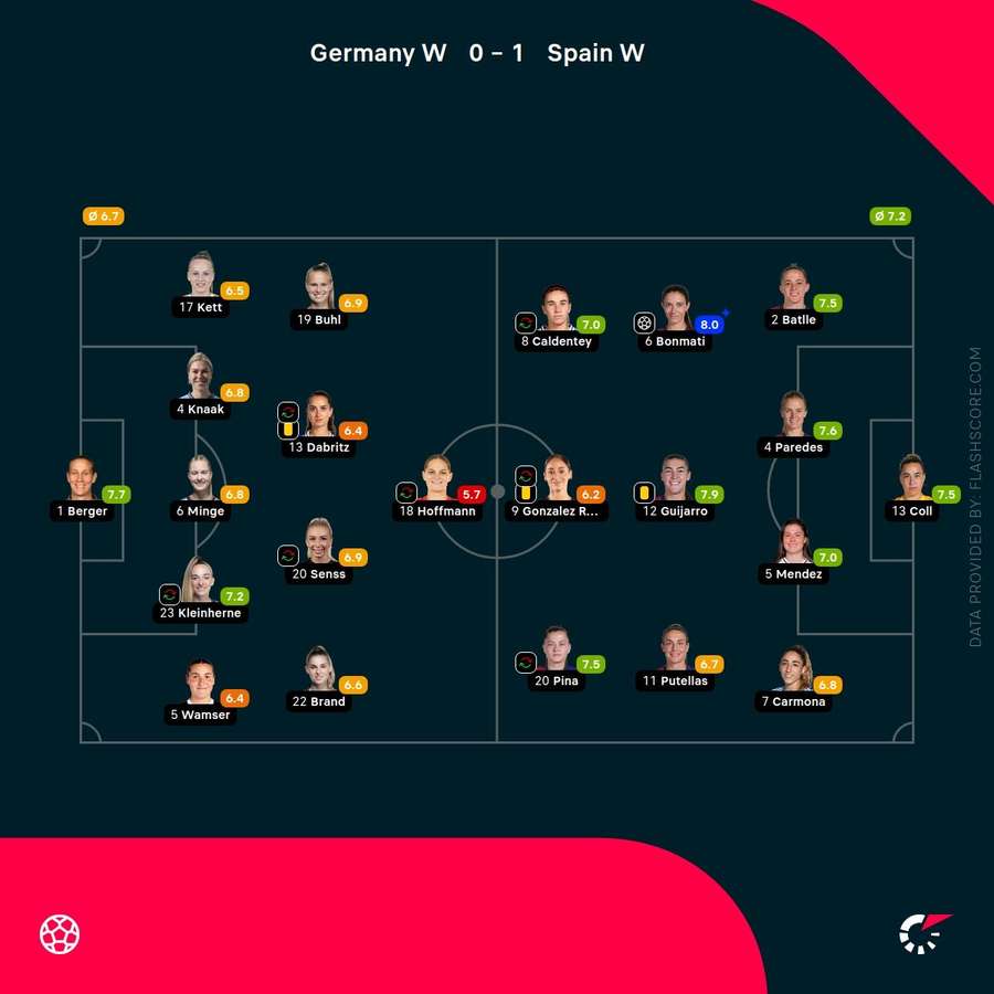 Germany Women vs Spain Women Player Ratings Germany Women vs Spain Women Player Ratings